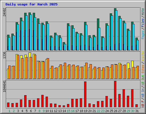 Daily usage for March 2025
