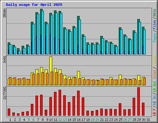 Daily usage for April 2025